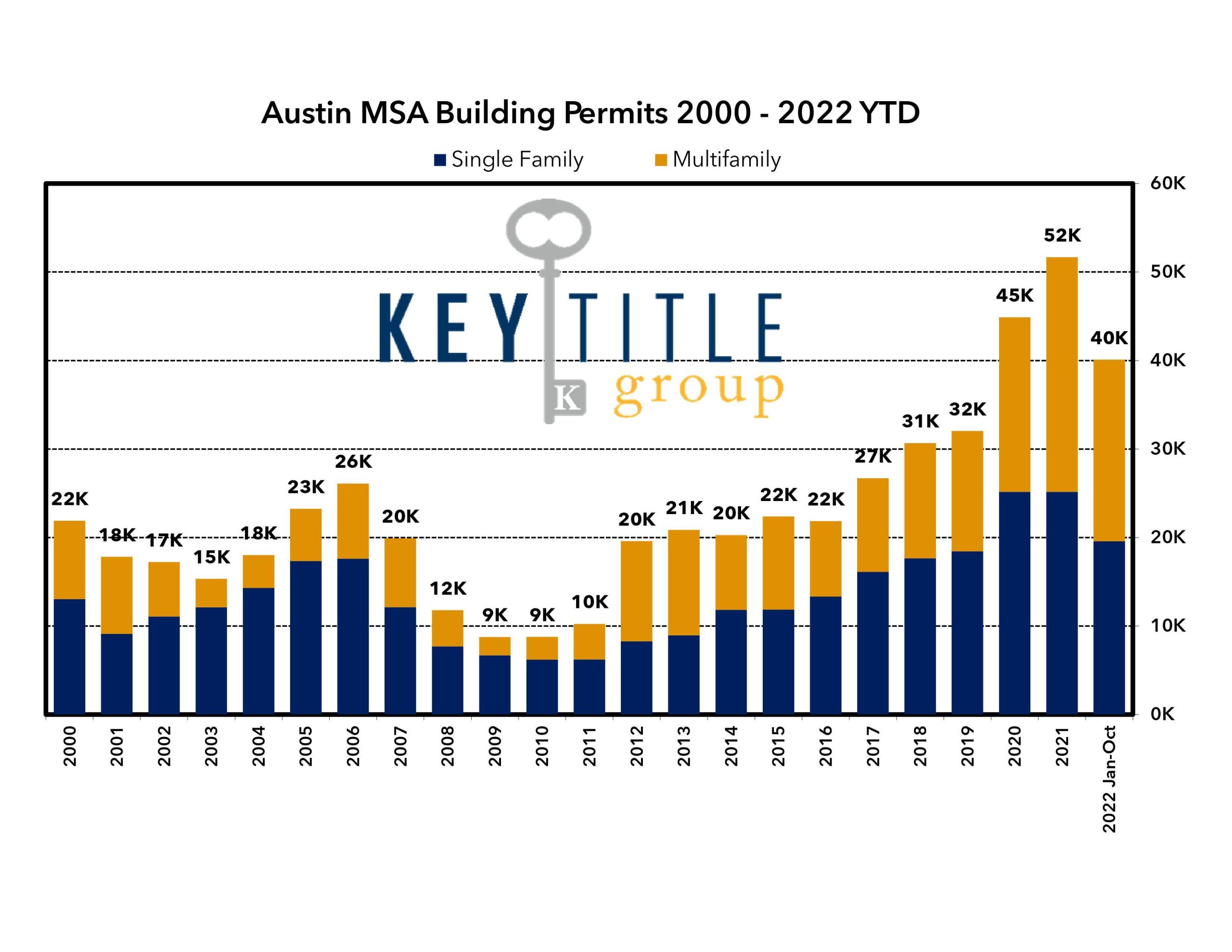Austin MSA Building Permits