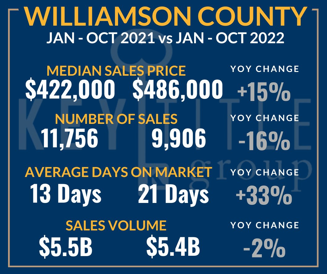 Williamson County Stats