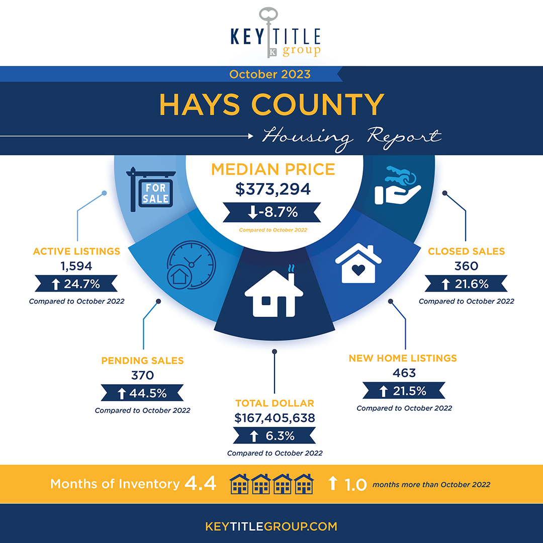 Hays County October 2023 Housing Report