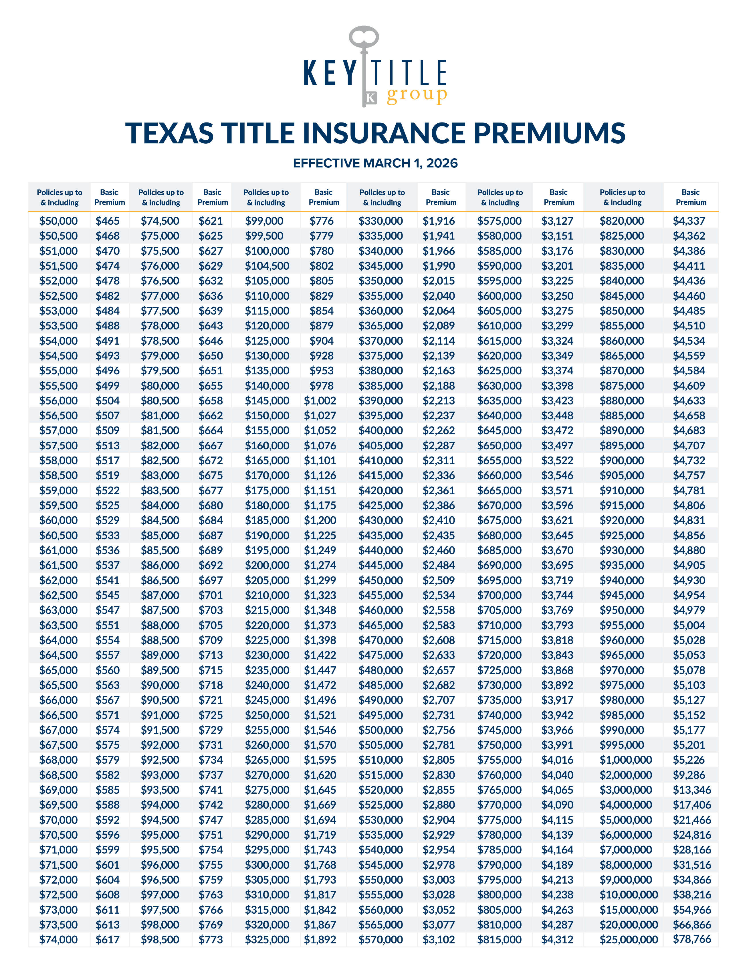 TEXAS TITLE INSURANCE PREMIUMS