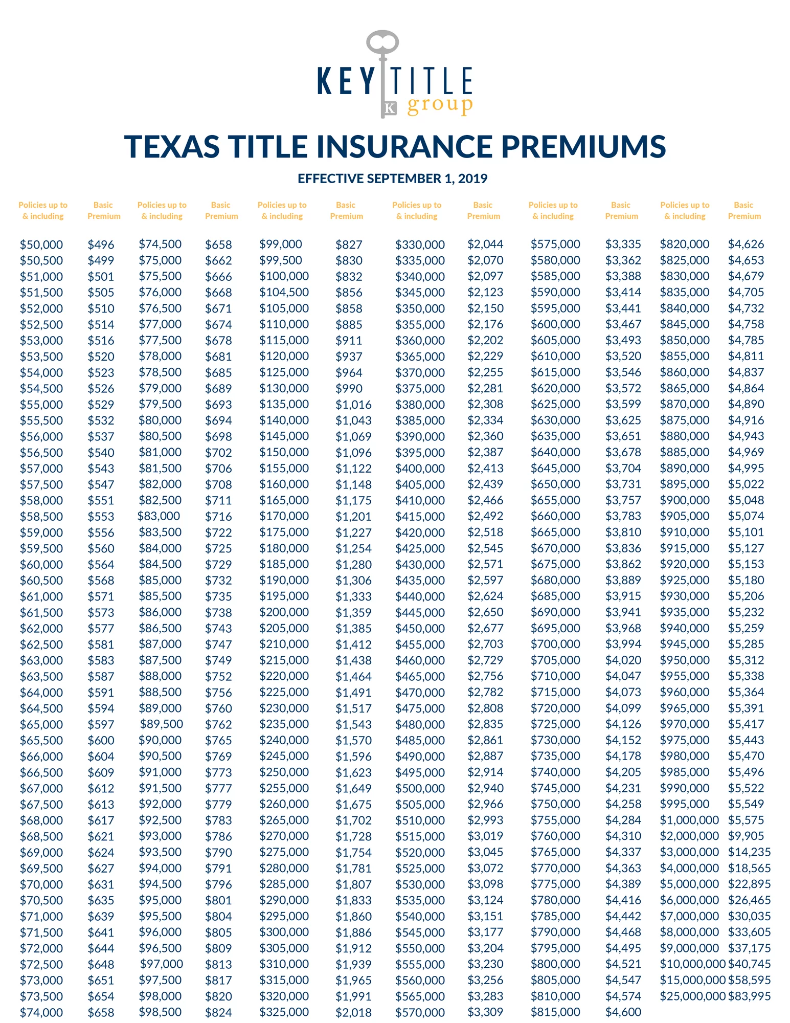 TEXAS TITLE INSURANCE PREMIUMS